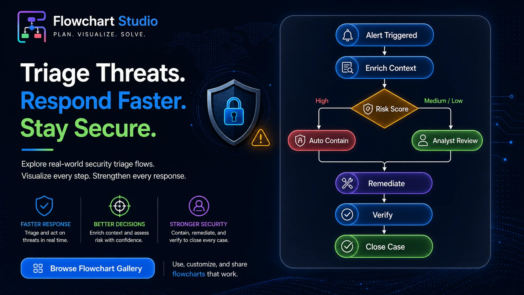 Flowchart sample of security incident triage