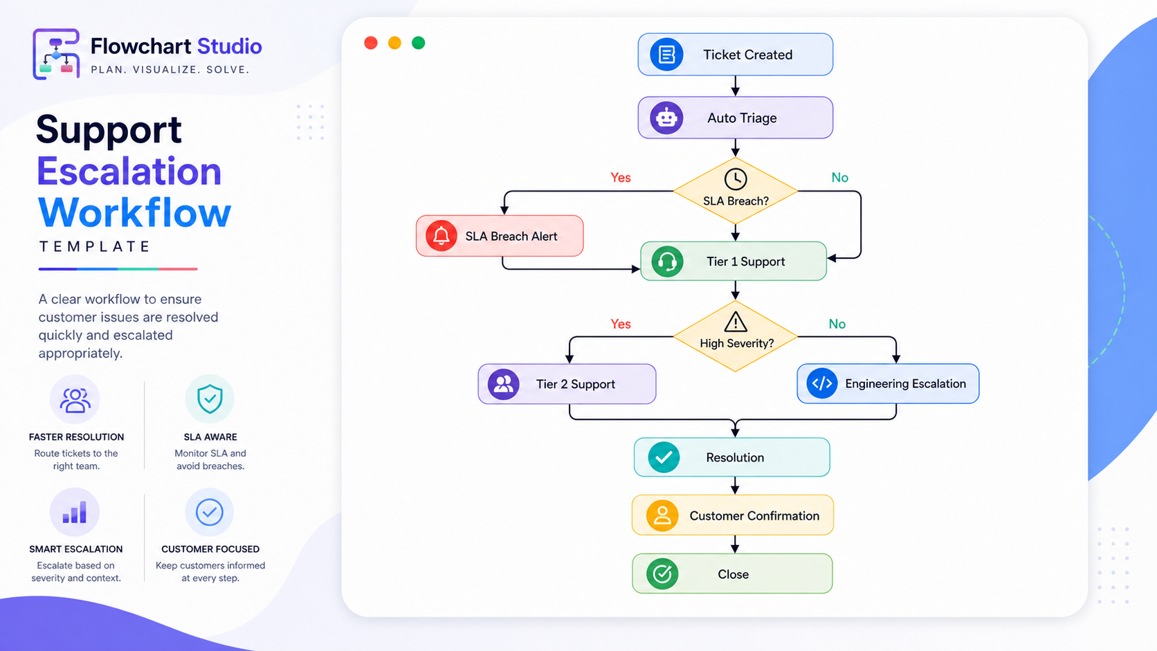 Template preview for support escalation flow