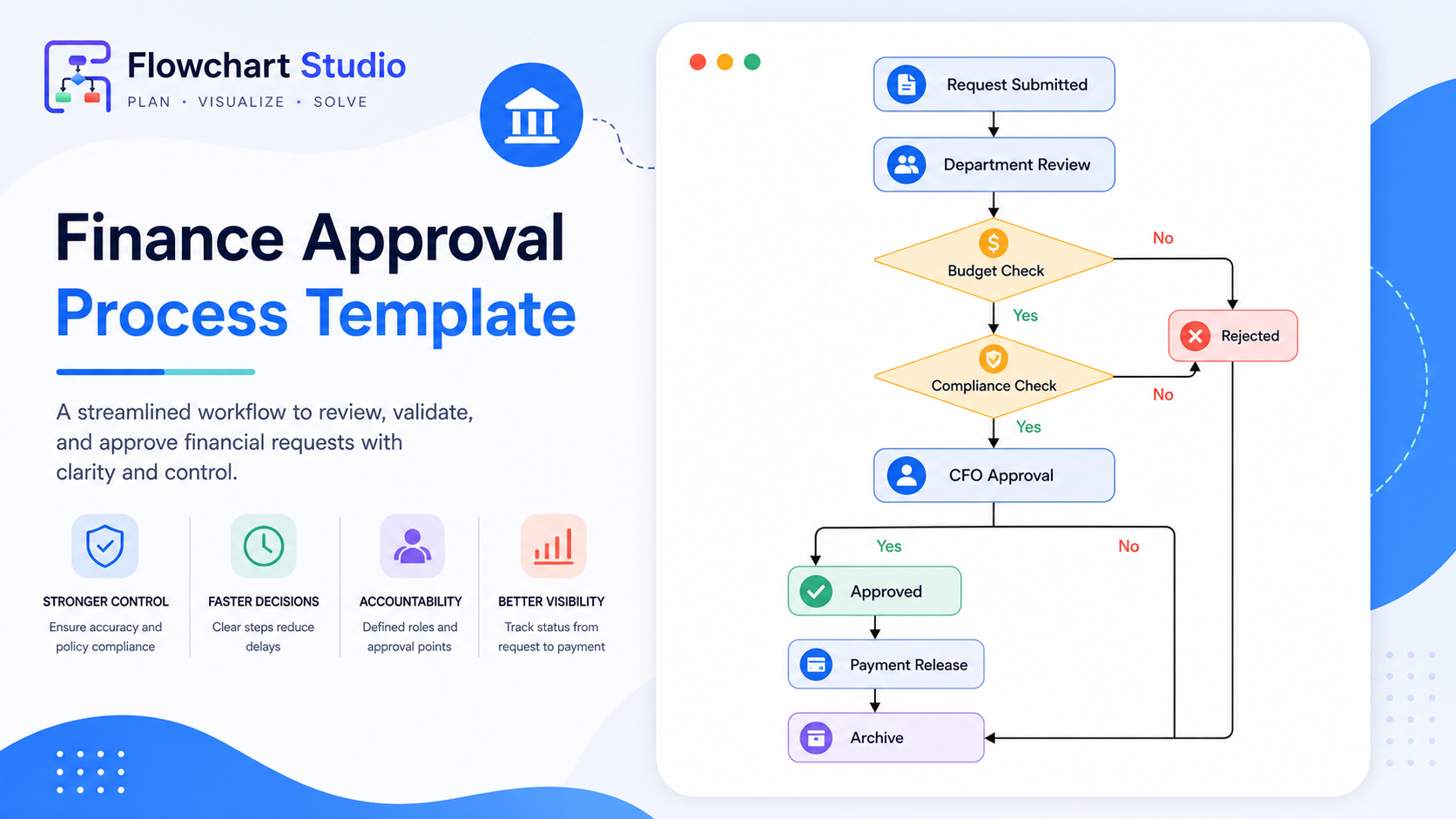 Template preview for finance process flow